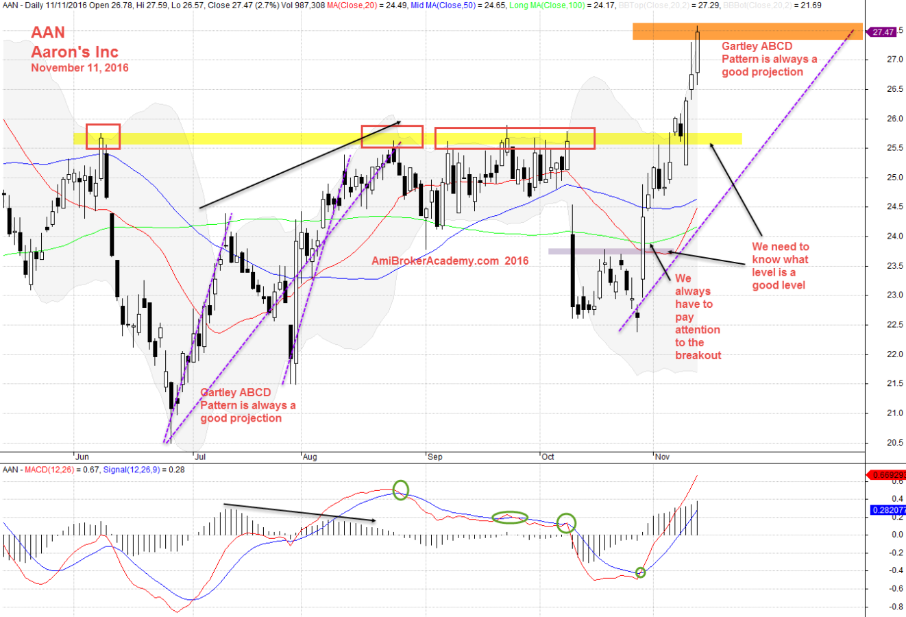 November 11, 2016  Aarons Inc Daily and Gartley ABCD Chart Pattern