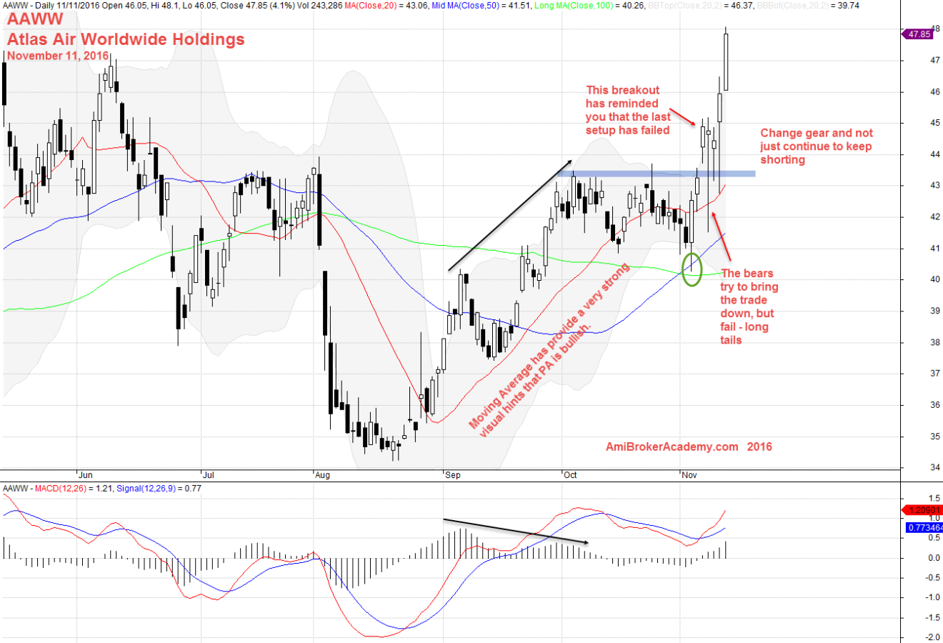 November 11, 2016 Atlas Air Worldwide Holdings Daily and Moving Average