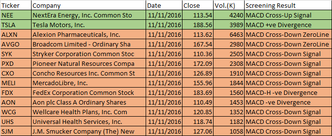 November 11, 2016 One-day US Stock MACD Scan