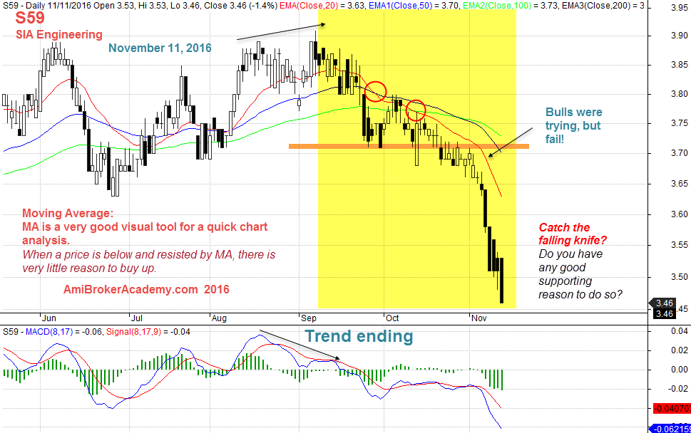 November 11, 2016 S59 SIA Engineering Daily Stock Chart