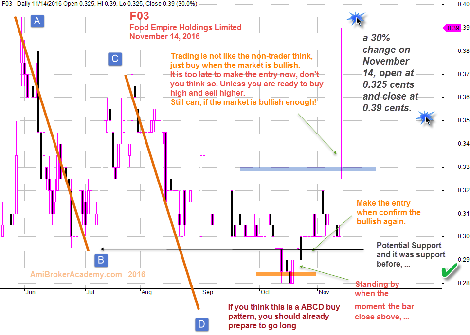 November 14, 2016 Food Empire Holdings Limited and Support Resistance