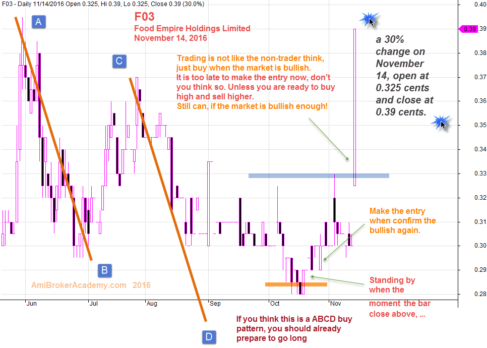 November 14, 2016 Food Empire Holdings Limited Stock Chart