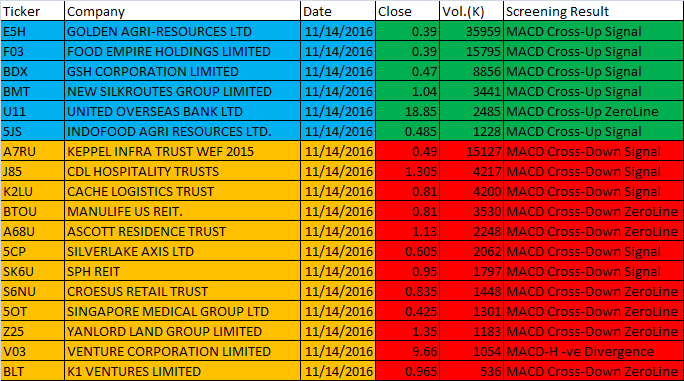 November 14, 2016 One-day Singapore Stock MACD Scan Outcome