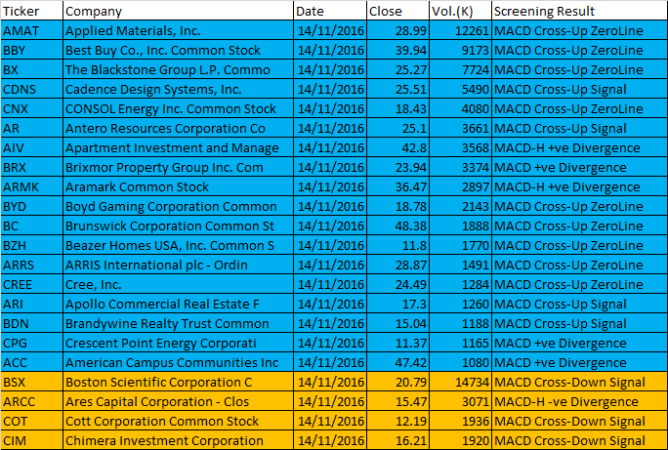 November 14, 2016 One-day US Stock Between 10 to 50 Dollars MACD Scan