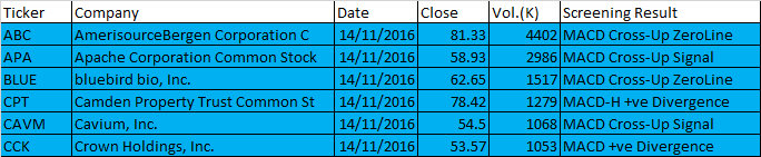 November 14, 2016 One-day US Stock Between 50 to 100 Dollars