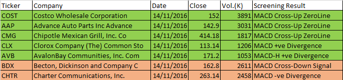 November 14, 2016 Free One-day US Stock MACD Scan