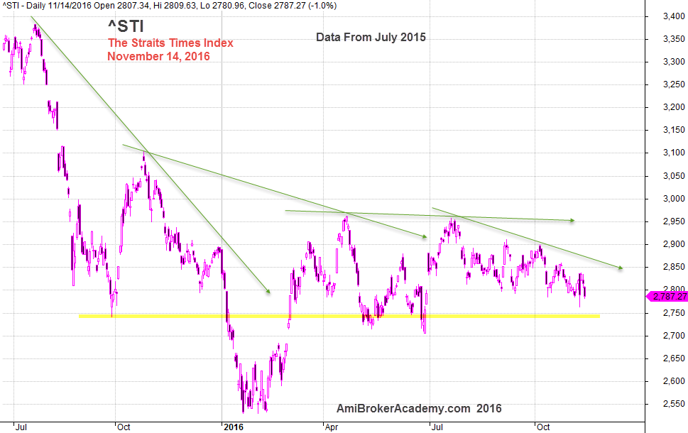 November 14, 2016 The Straits Times Index From July 2015