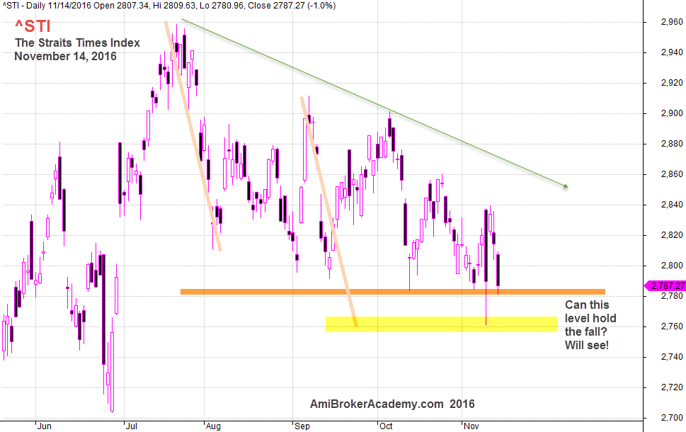 November 14, 2016 The Straits Times Index Daily Chart