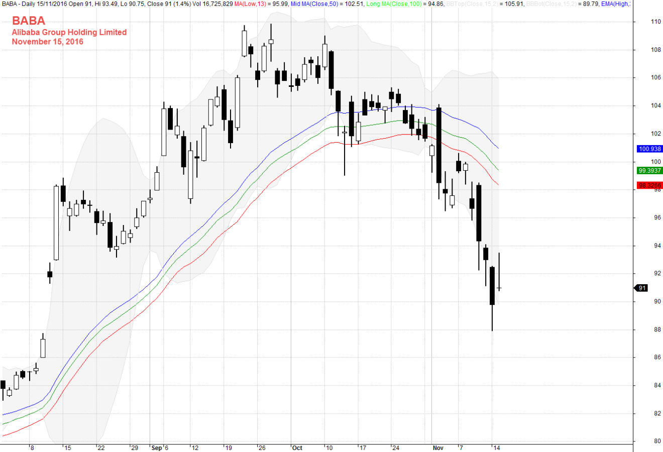 November 15, 2016 Alibaba Group Holding Limited Daily Chart