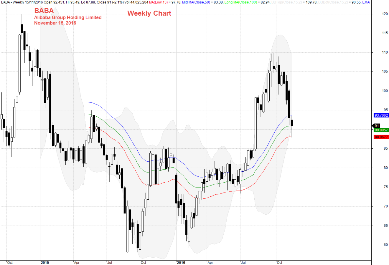 November 15, 2016 Alibaba Group Holding Weekly Chart