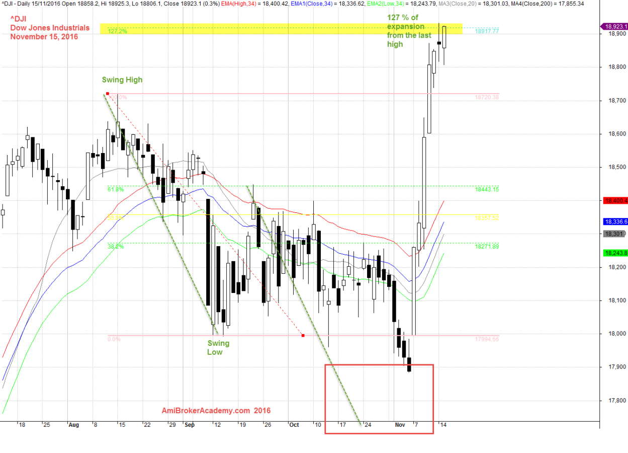 November 15, 2016 Dow Jones Industrial Average and ABCD