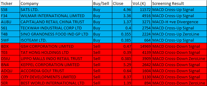 November 15, 2016 One-day Singapore Stock MACD Scan 