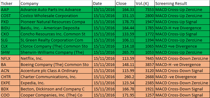 November 15, 2016 One-day US Stock MACD Scan