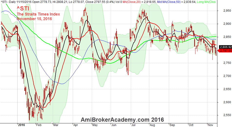 November 15, 2016 The Straits Times Index Daily