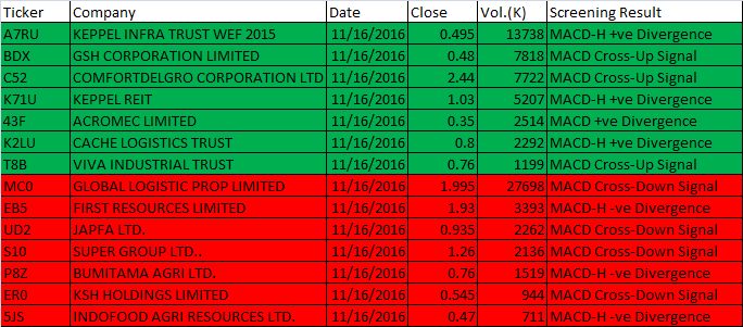 November 16, 2016 One-day Singapore Stock MACD Scan