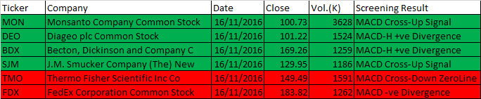 November 16, 2016 One-day US Stock MACD Scan Results