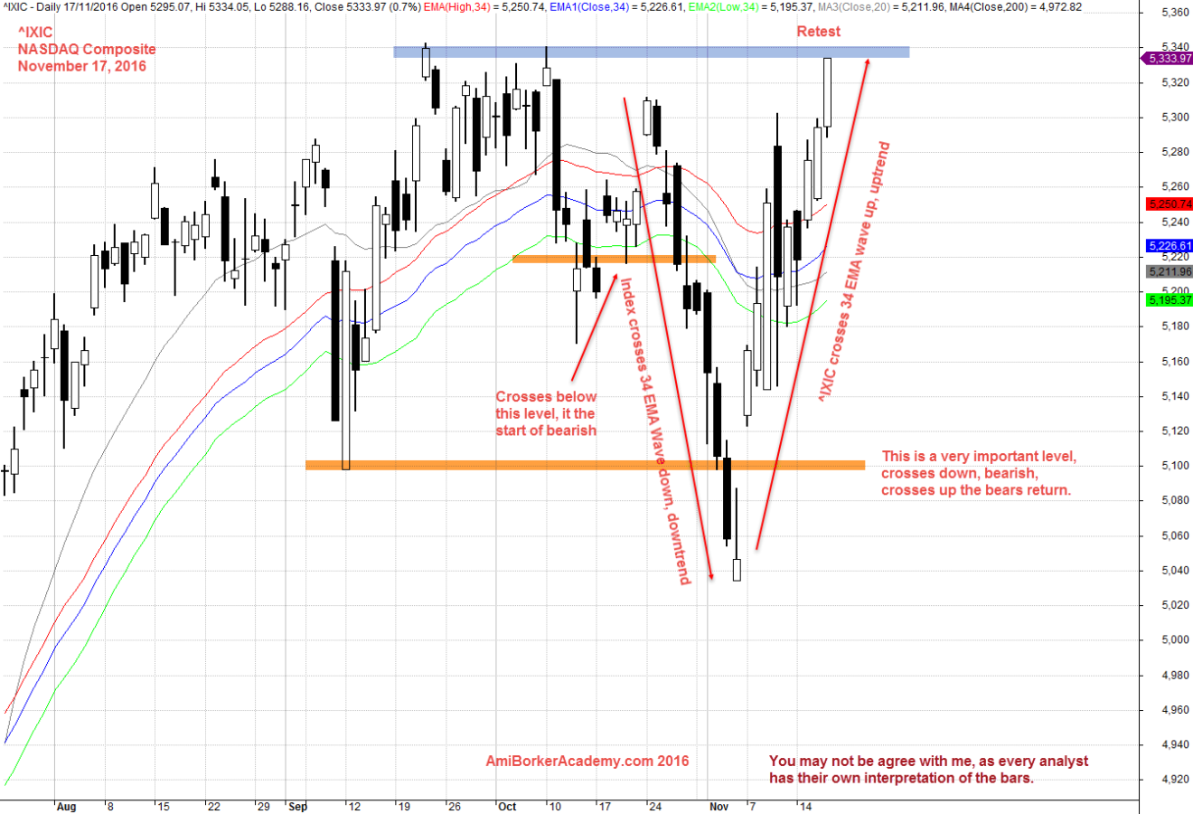 November 17, 2016 NASDAQ Composite Daily 