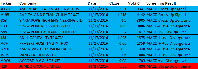 November 17, 2016 One-day Singapore Stock MACD Scan