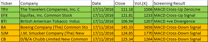 November 17, 2016 One-day US Stock MACD Scan