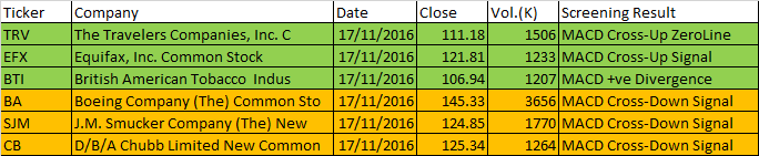 November 17, 2016 One-day US Stock MACD Scan 