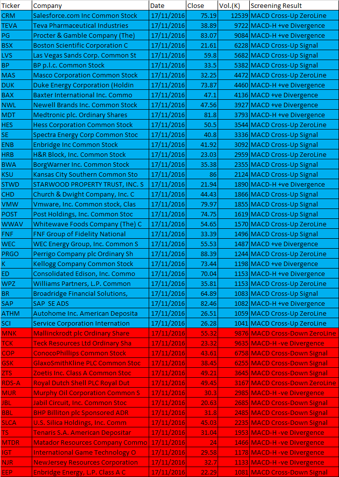 November 17, 2016 One-day US Stock between 20 to 90 dollars MACD Scan