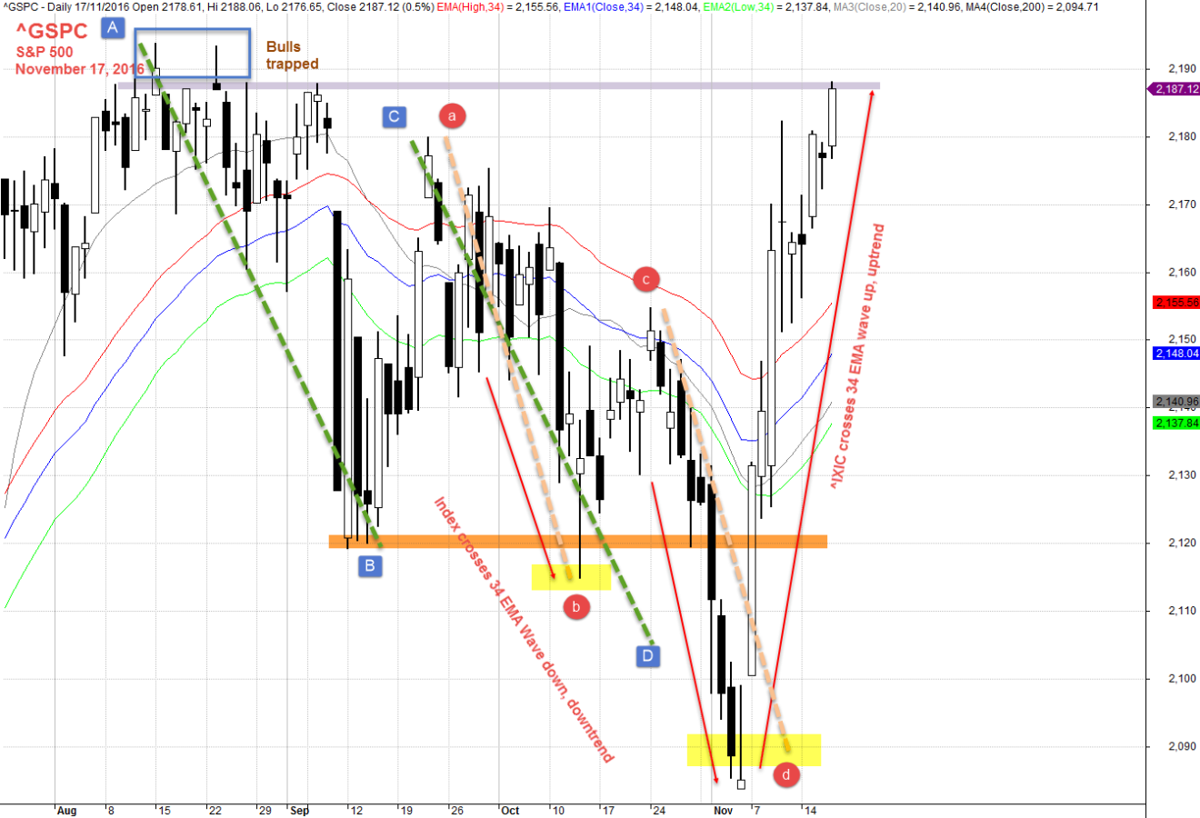 November 17, 2016 S&P 500 Daily