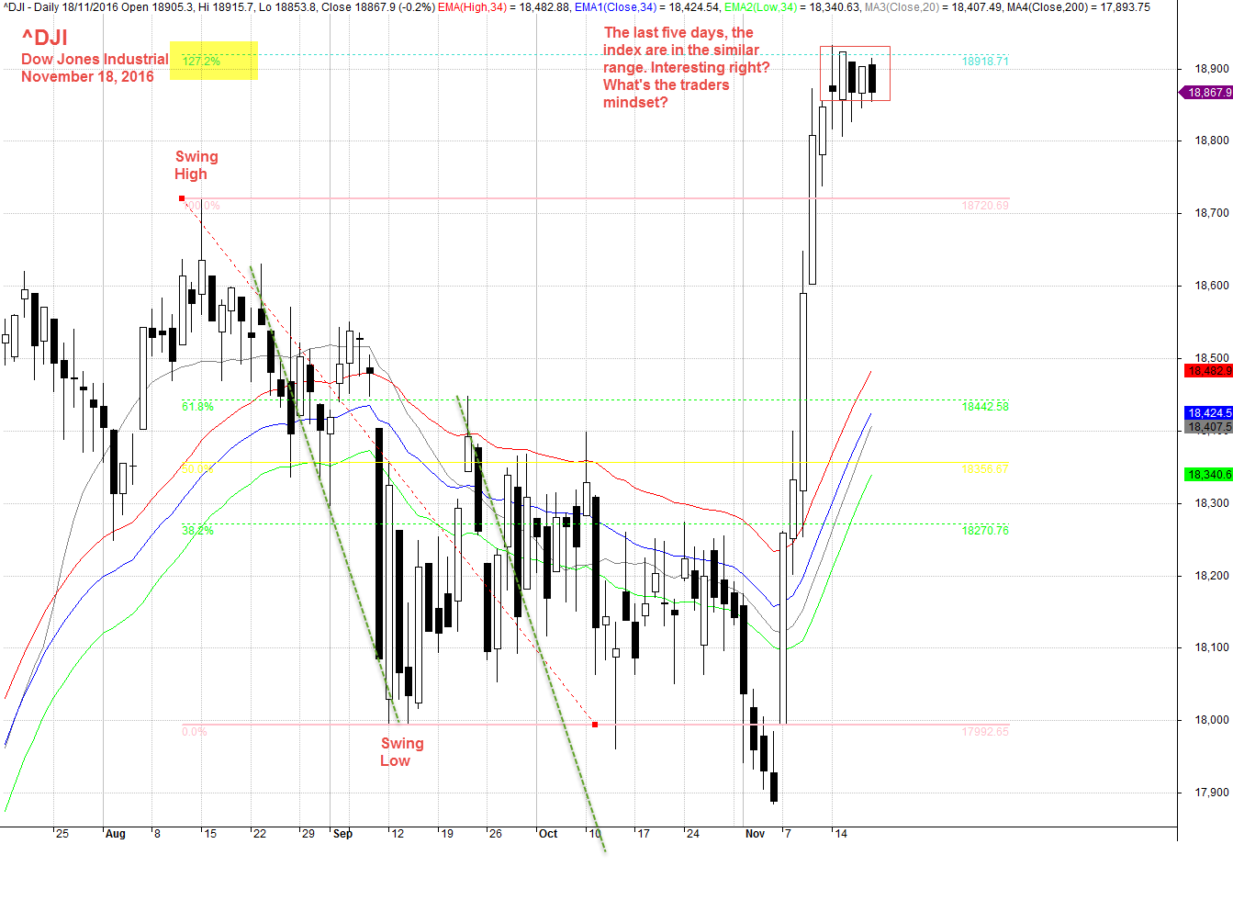 November 18, 2016 Dow Jones Industrial Daily