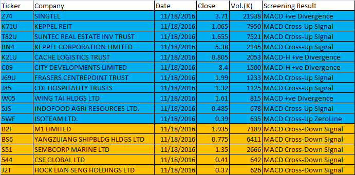 November 18, 2016 One-day Singapore Stock MACD Scan