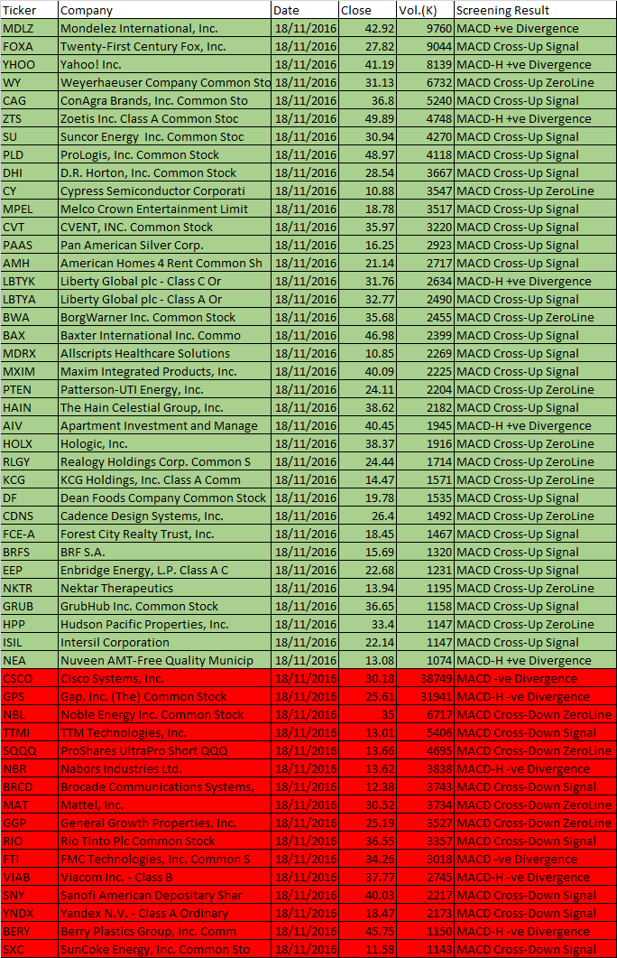 November 18, 2016 One-day US Stock MACD Scan for stock closed between 10 to 50 dollars