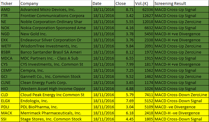 November 18, 2016 One-day US Stock MACD Scan for stock between 3 to 10 dollars