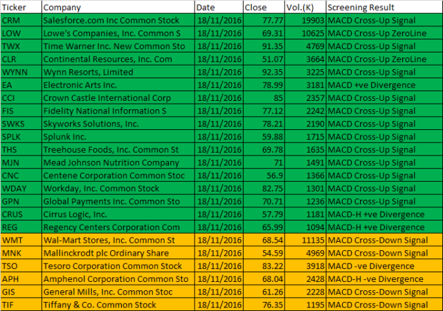 November 18, 2016 One-day US Stock MACD Scan for price between 50 to 100 dollars