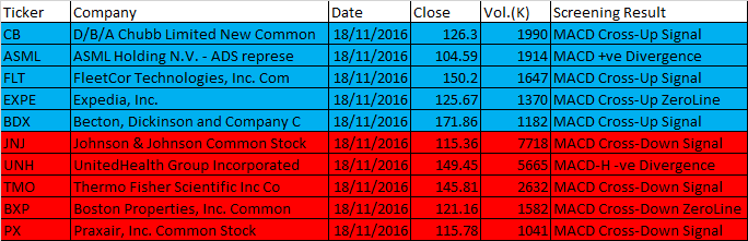 November 18, 2016 One-day US Stock MACD Scan for Stocks Closed Greater than 100 Dollars