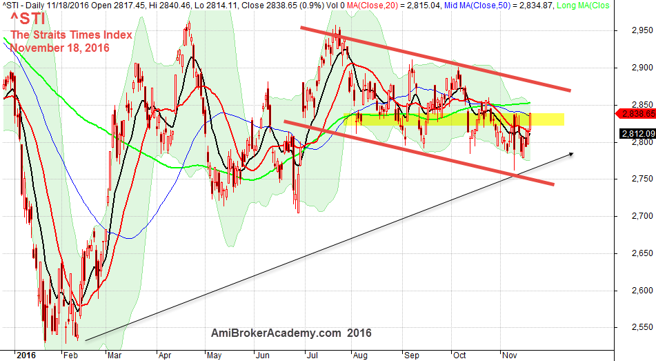November 18, 2016 The Straits Times Index, ^STI Daily