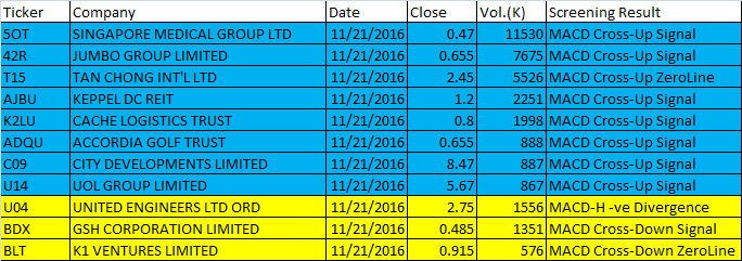 November 21, 2016 One-day US Stock MACD Scan