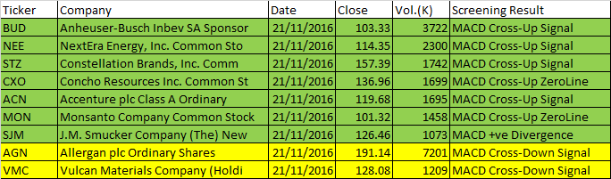 November 21, 2016 One-day US Stock MACD Scan Results