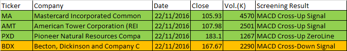 November 22, 2016 One-day US Stock MACD Scan for stock between 100 to 500 dollars