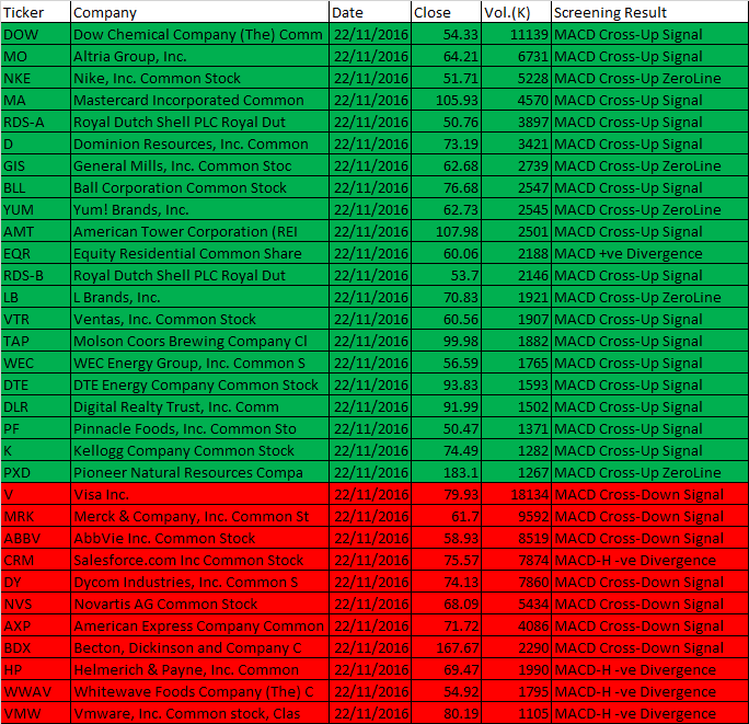 November 22, 2016 US Stock One-day MACD Scan for Stock between 50 to 500 dollars
