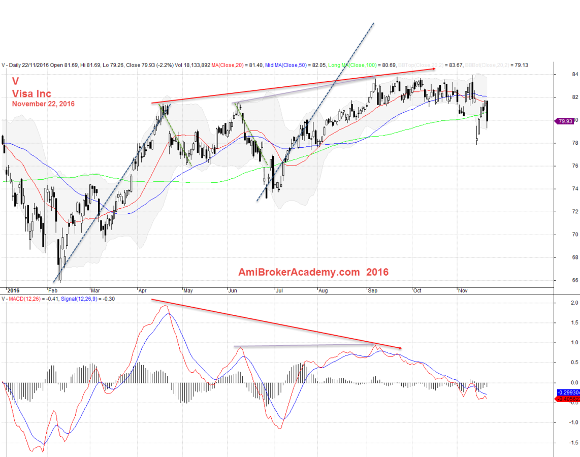 November 22, 2016 Visa Inc - MACD Divergence