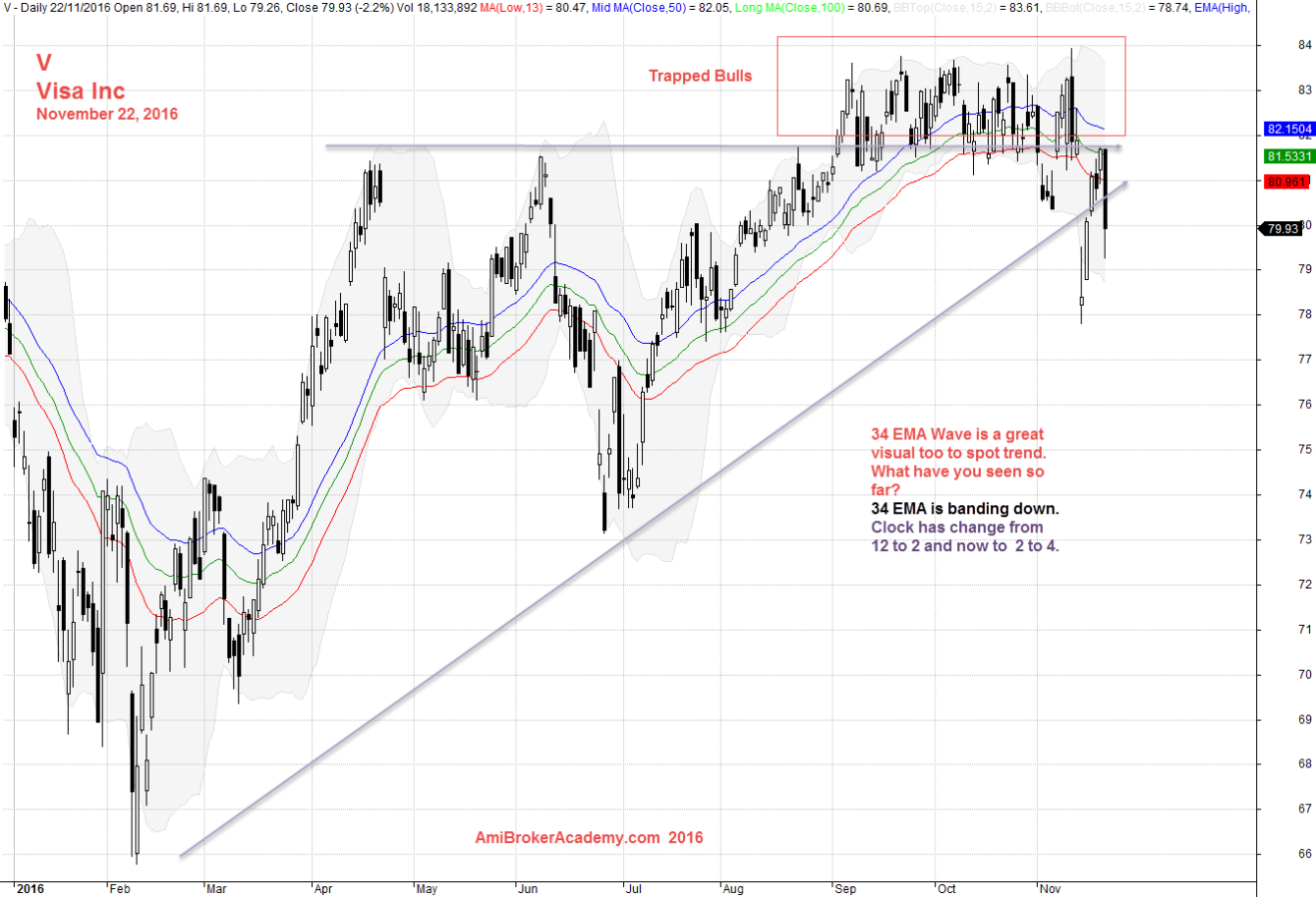 November 22, 2016 Visa Inc Stock Analysis - Trapped Bulls