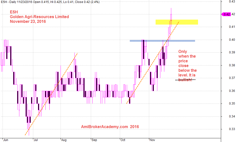 November 23, 2016 E5H GOlden Agri-Resources Daily