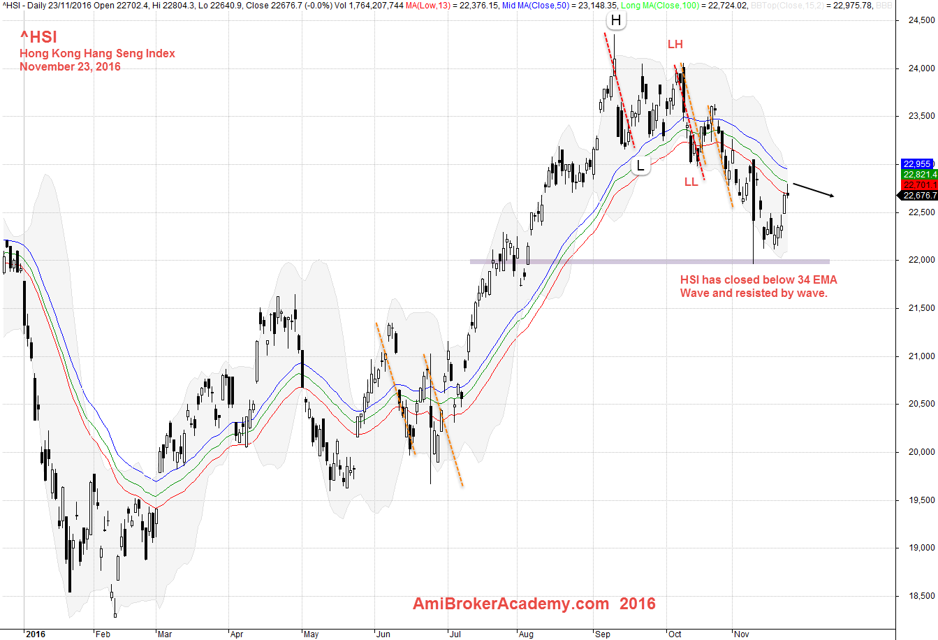 November 23, 2016 Hong Kong Hang Seng Index Charting