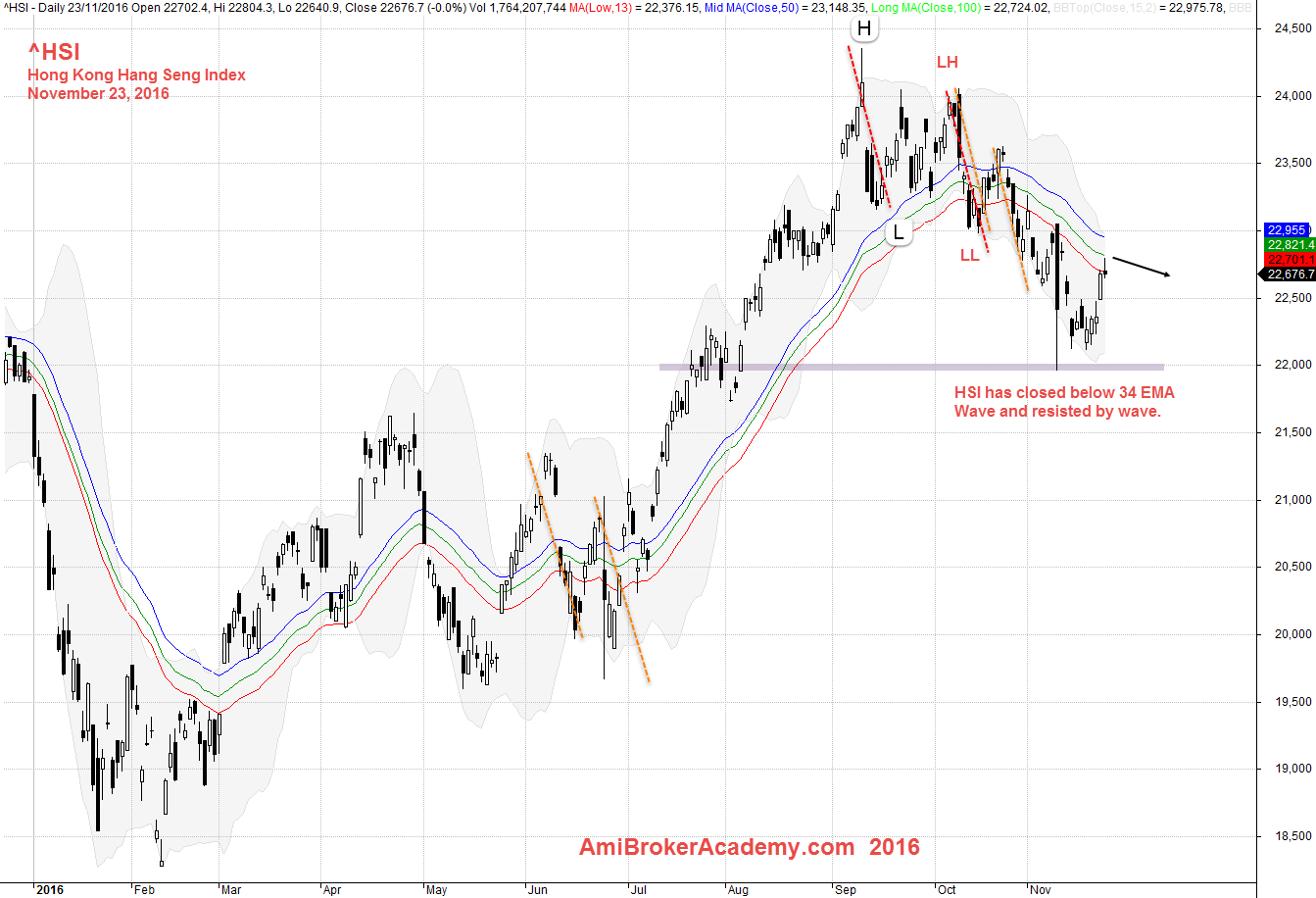 November 23, 2016  Hong Kong Hang Seng Index Charting