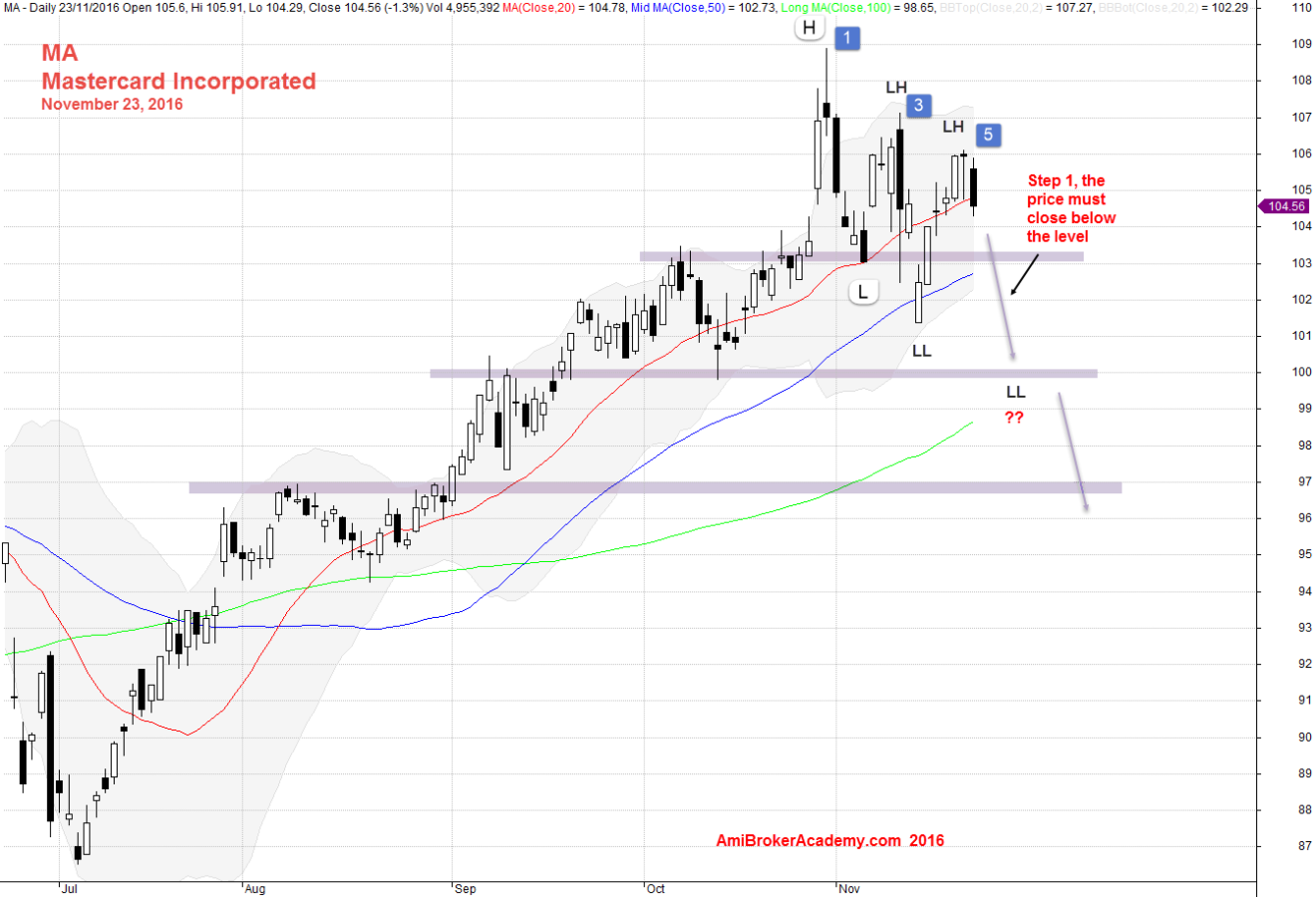 November 23, 2016 MA Mastercard Incorporated Daily