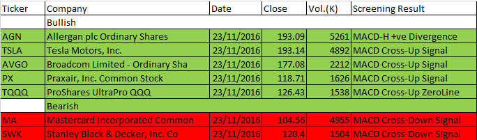 November 23, 2016 One-day US Stock MACD Scan greater than 100 Dollars