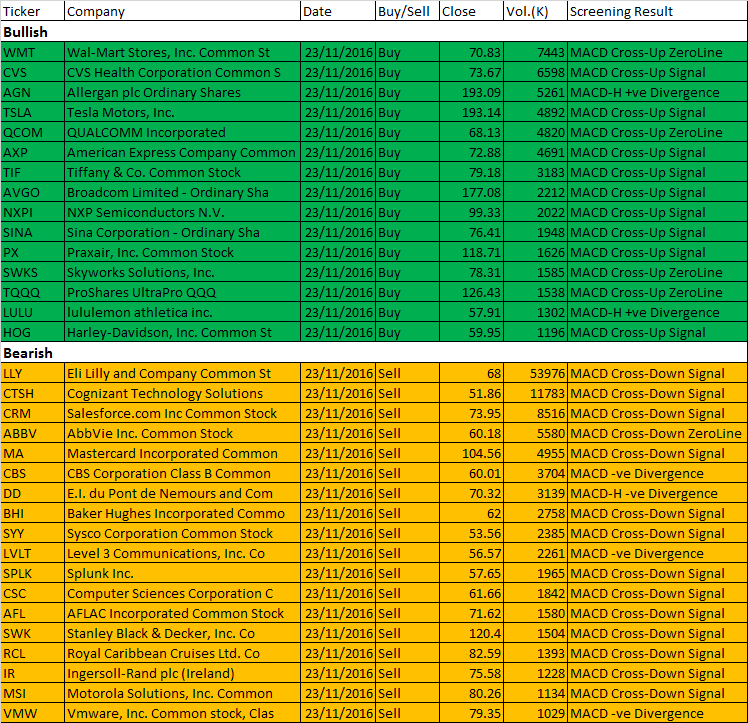 November 23, 2016 US Stock One-day MACD Scan for close greater than 50 dollars