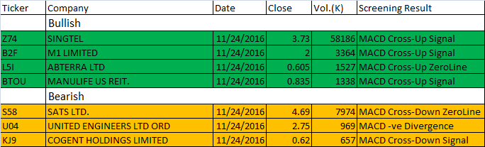 November 24, 2016 One-day Singapore MACD Scan