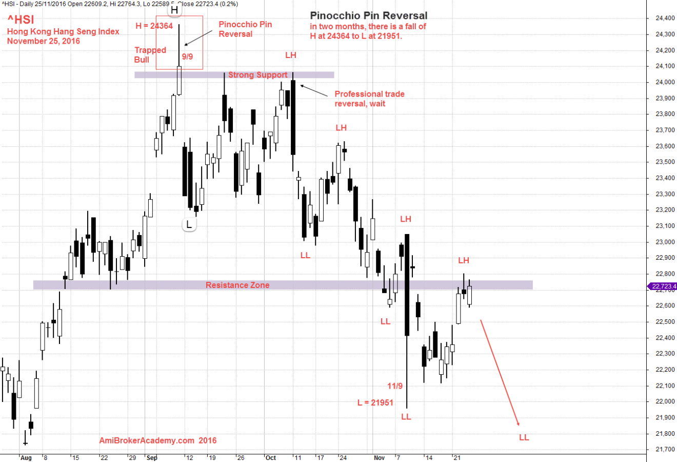 November 25, 2016 Hong Kong Hang Seng Index Daily