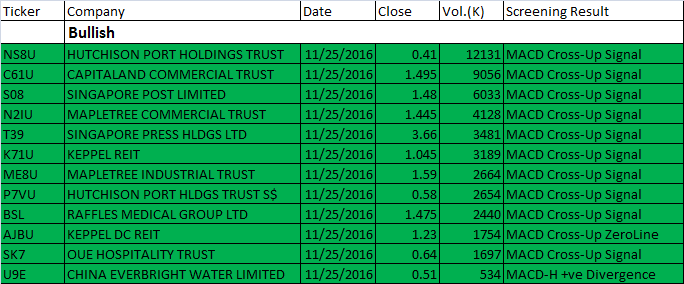 November 25, 2016 One-day Singapore Stock MACD Scan Results