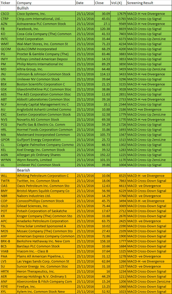 November 25, 2016 One-day US Stock MACD Scan for Stock between 10 to 500 Dollars
