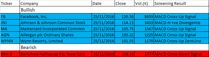 November 25, 2016 One-day US Stock MACD Scan for stock greater than 100 dollars